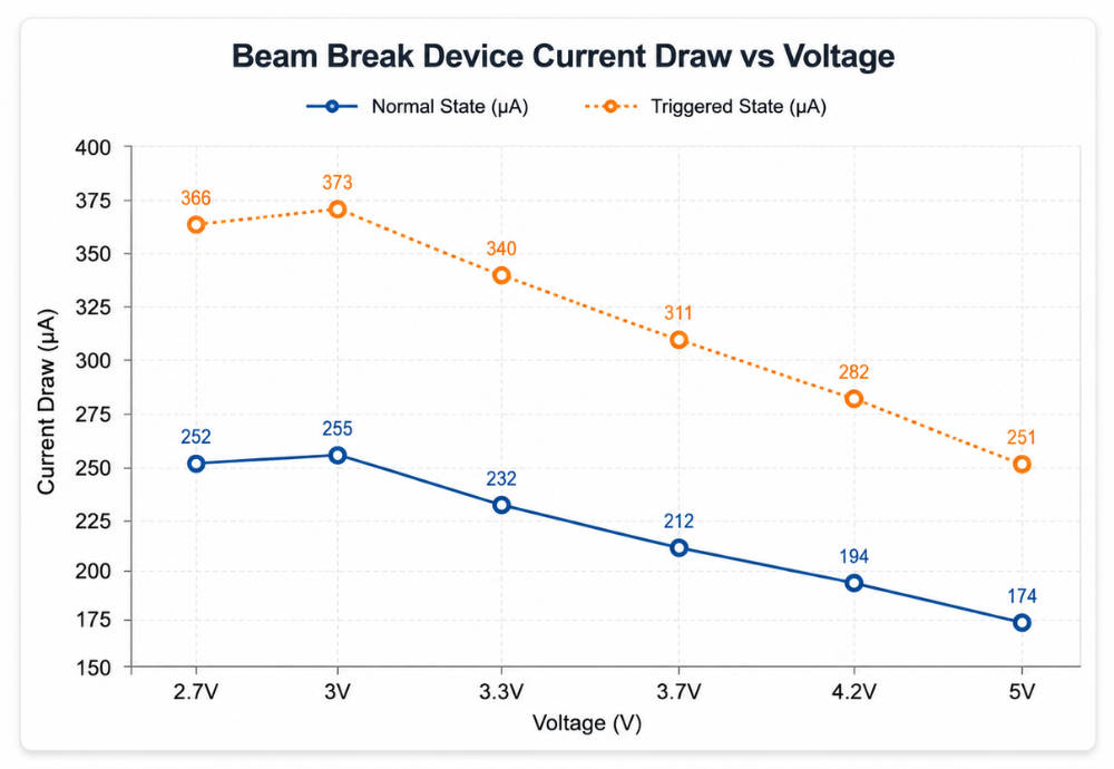 Beam-break sensor current draw chart comparing normal and triggered current from 2.7 V to 5.0 V