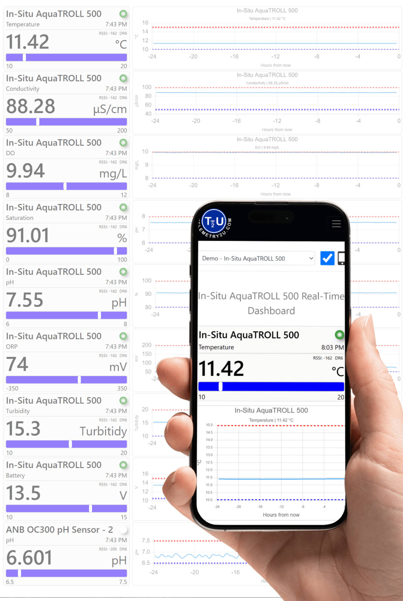 Example responsive dashboard demonstrating water quailty sensors