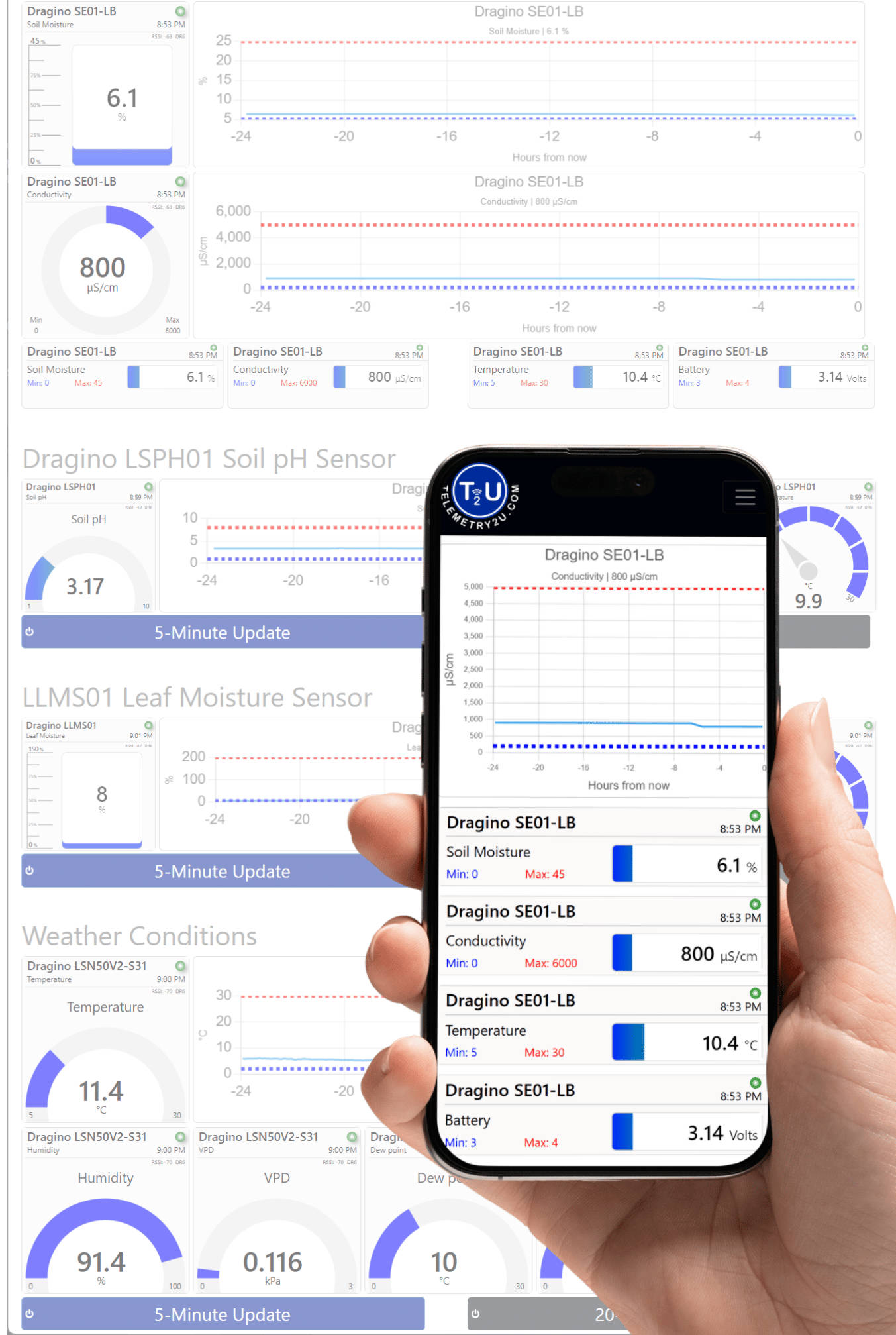 Example responsive dashboard demonstrating soil health sensors