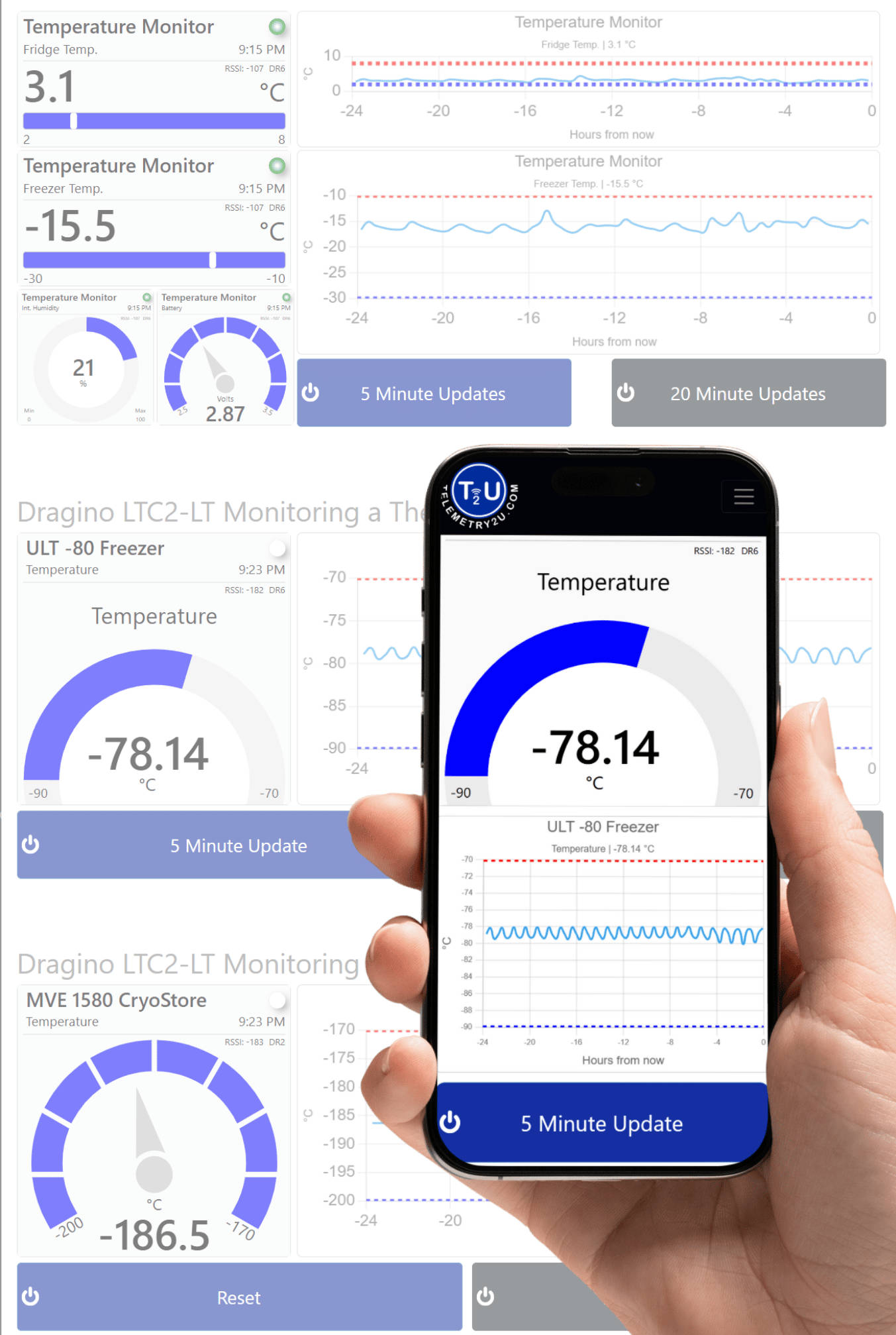 Example responsive dashboard demonstrating temperature sensors