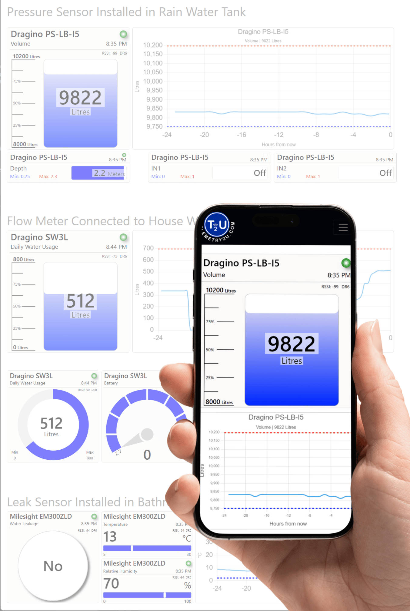 Example responsive dashboard demonstrating water level/flow sensors