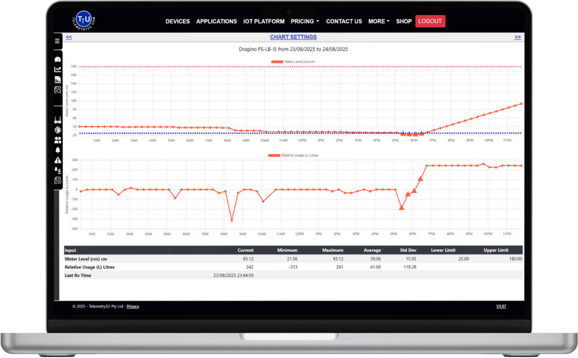 Telemetry2U wireless water level monitoring dashboard for tanks, ponds, and dams over LTE-M, NB-IoT, or LoRaWAN