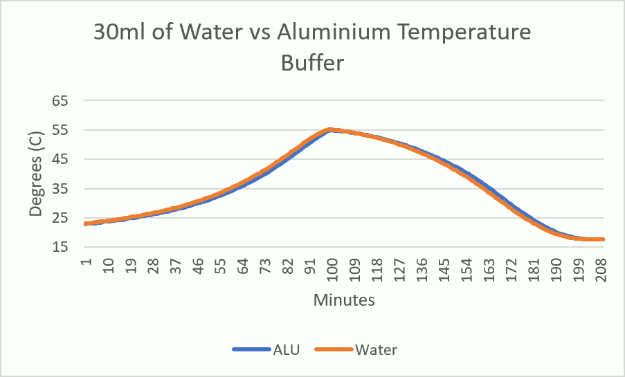 Water vs Aluminium Temperature Buffer Comparison