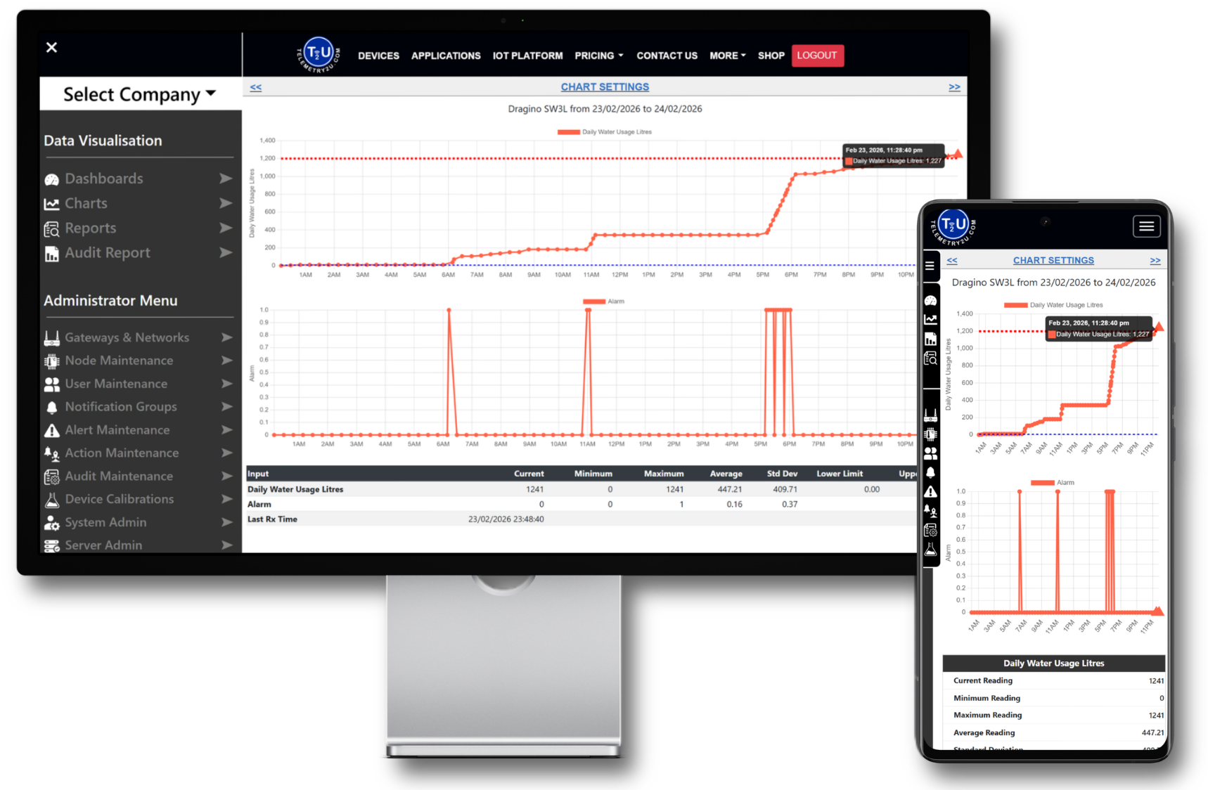 IoT data visualisation dashboard showing interactive sensor charts with alert indicators on desktop and mobile devices