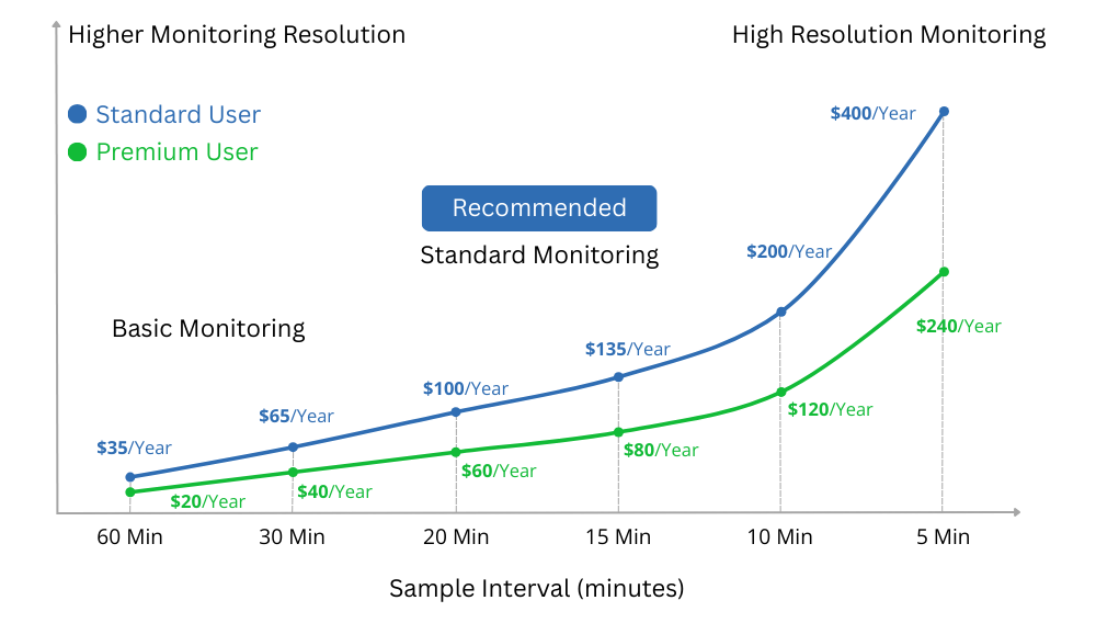 Telemetry2U pricing chart showing annual platform cost based on sampling interval with 12-month storage, comparing standard users and premium users.